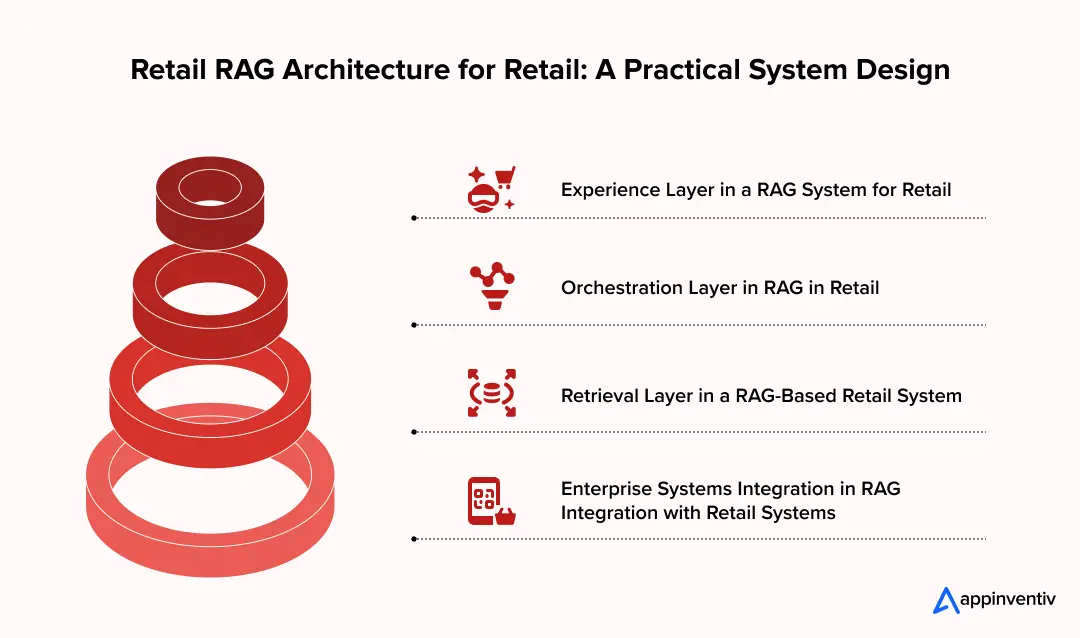 Retail RAG Architecture for Retail: A Practical System Design