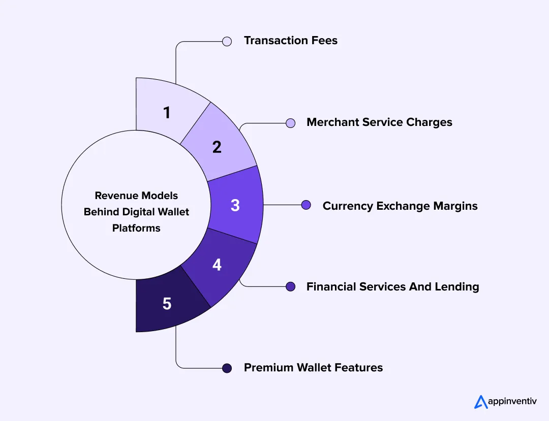 Revenue Models Behind Digital Wallet Platforms