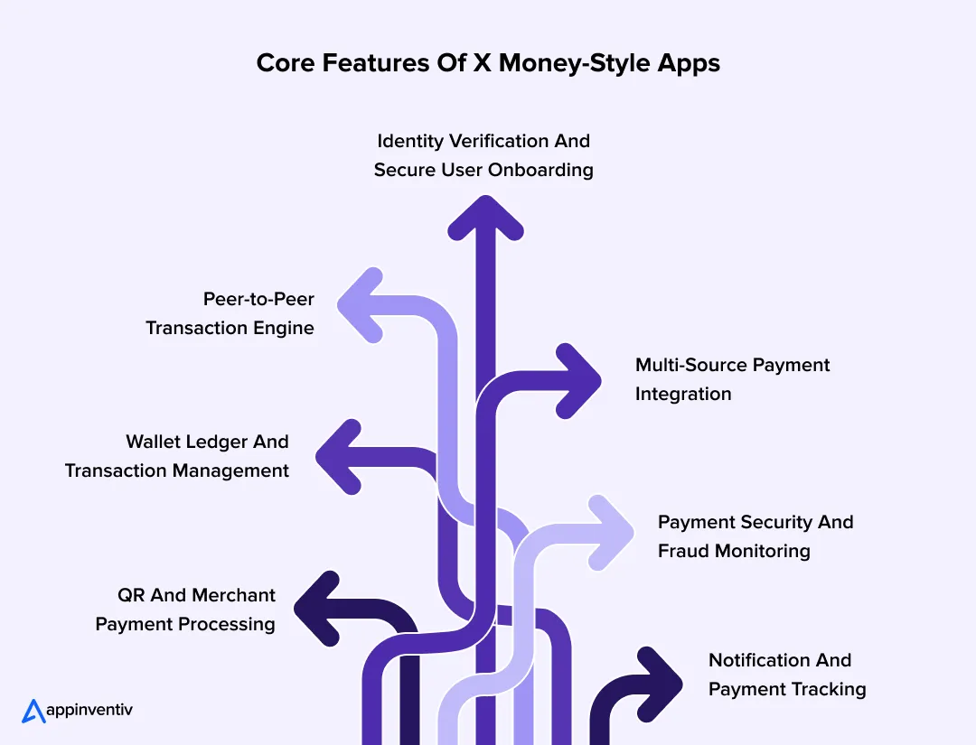 Core Features Of X Money-Style Apps 