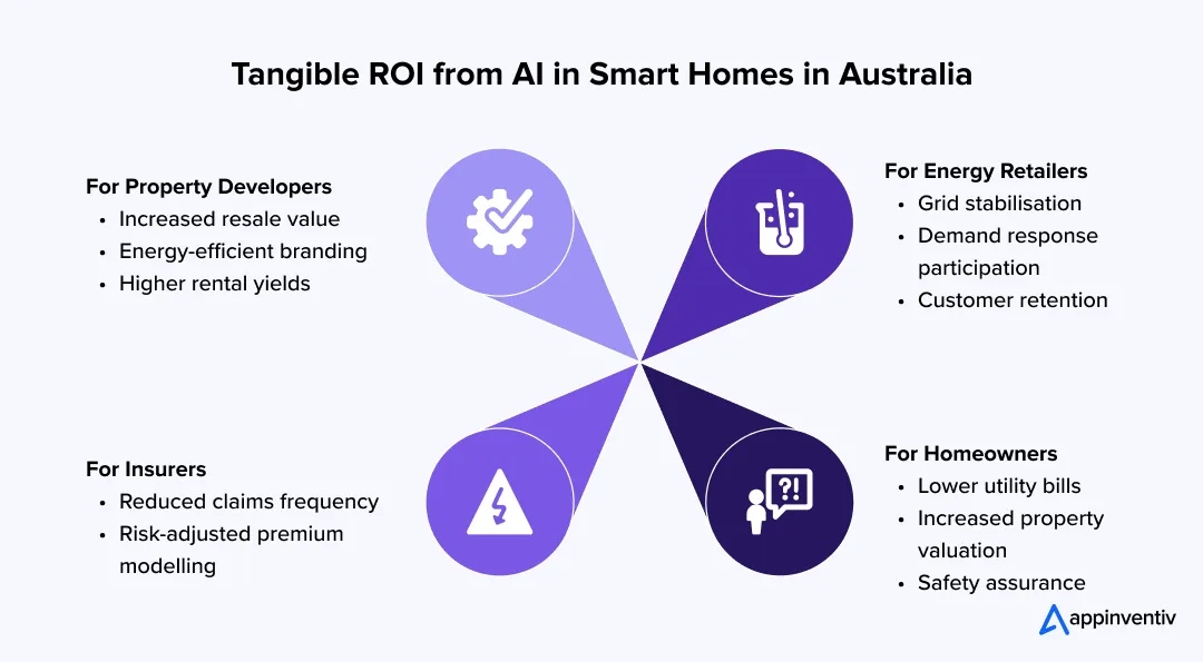 Tangible ROI from AI in Smart Homes in Australia