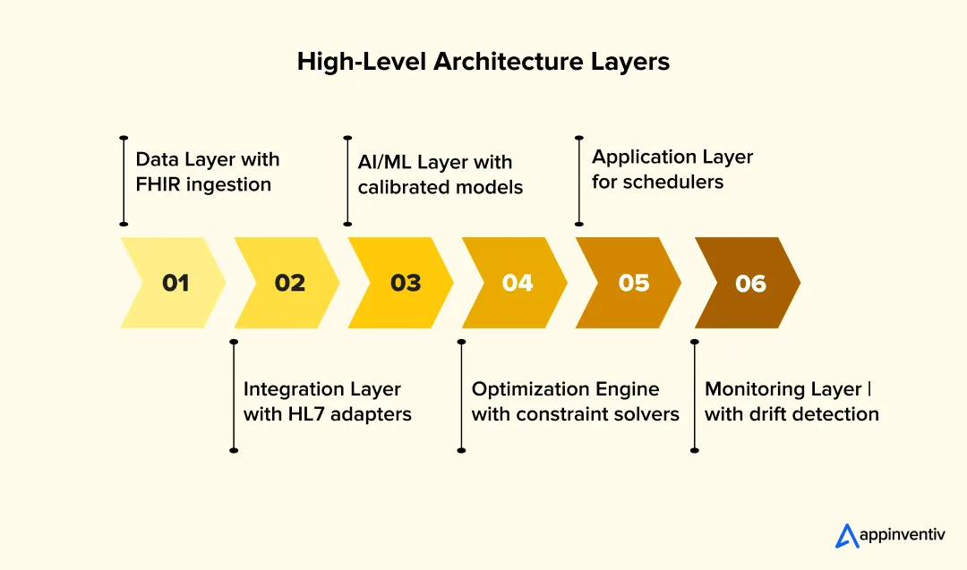 Healthcare AI system architecture