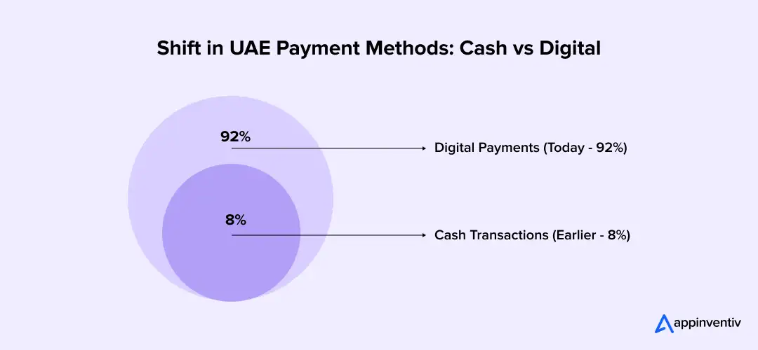 shift in UAE payment methods
