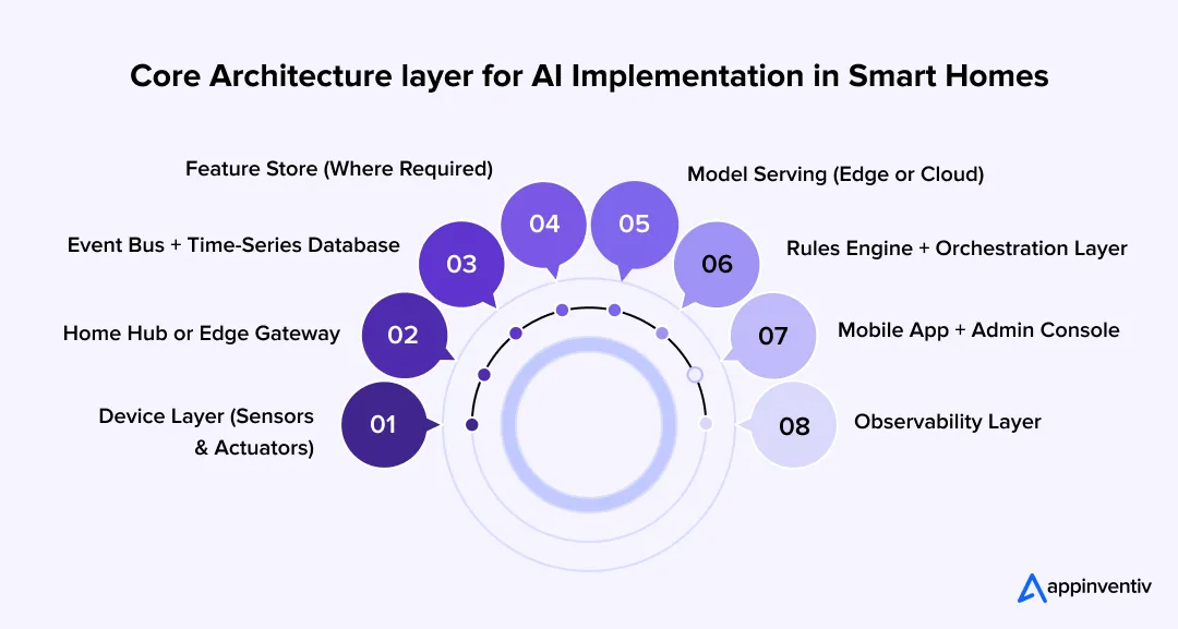 Core Architecture layer for AI Implementation in Smart Homes
