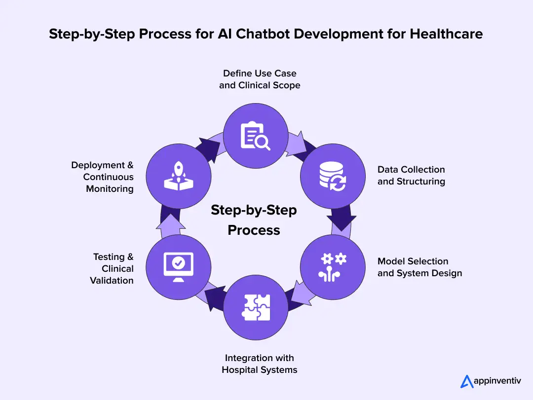 Step-by-Step Process for AI Chatbot Development for Healthcare 