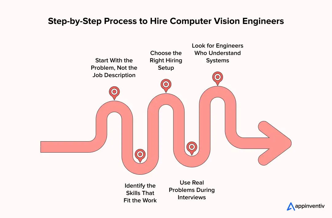 Step-by-Step Process to Hire Computer Vision Engineers Step-by-Step Process to Hire Computer Vision Engineers