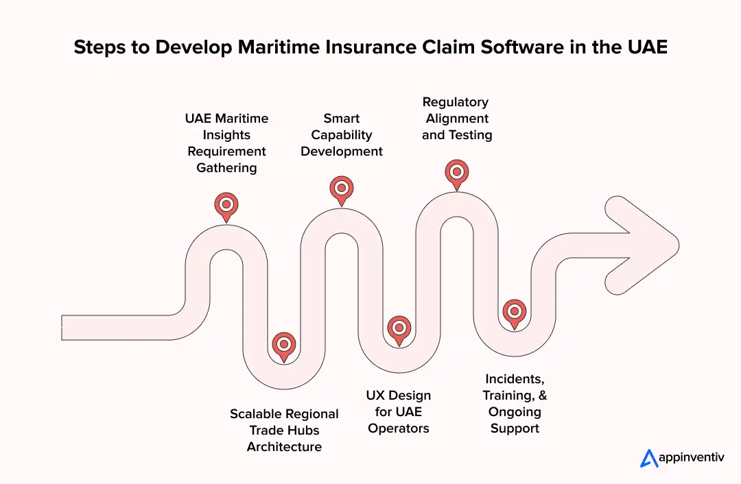 Steps to Develop Maritime Insurance Claim Software in the UAE