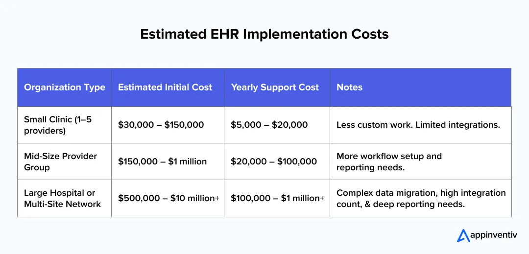Estimated cost of EHR implementation