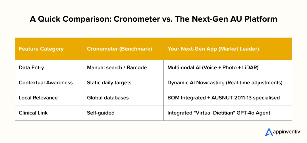 A Quick Comparison: Cronometer vs. The Next-Gen AU Platform