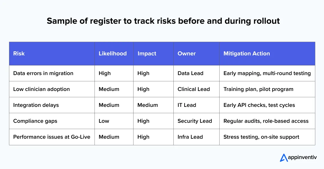 Sample of register to track risks before and during rollout