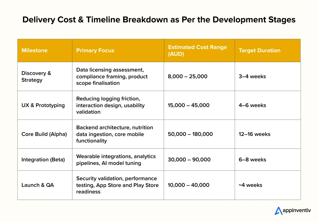 Hidden Costs for Cronometer like App Development