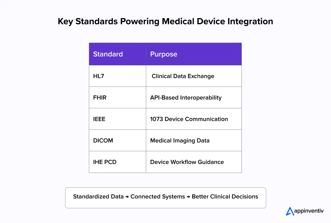 Healthcare Interoperability Standards Framework