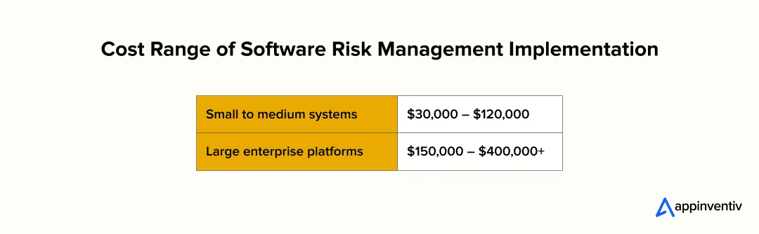 Cost to implement software risk management Cost to implement software risk management