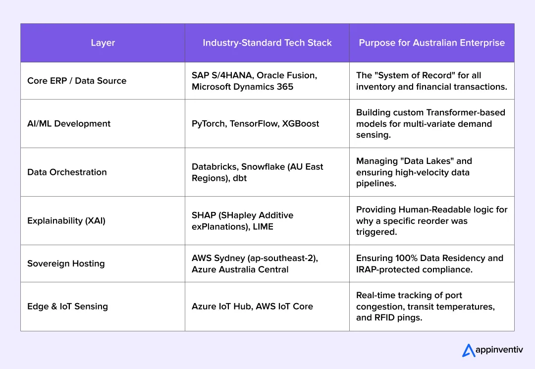 Ideal Tech Stack for Australian Businesses in 2026 Ideal Tech Stack for Australian Businesses in 2026