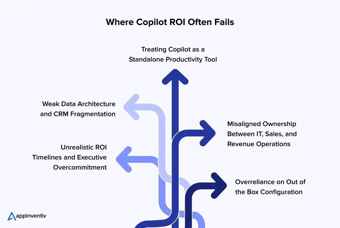 Where Copilot ROI Often Fails