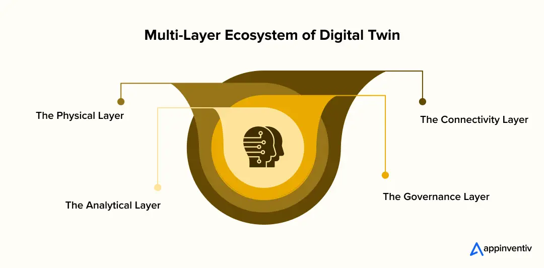 Multi-Layer Ecosystem of Digital Twin Multi-Layer Ecosystem of Digital Twin