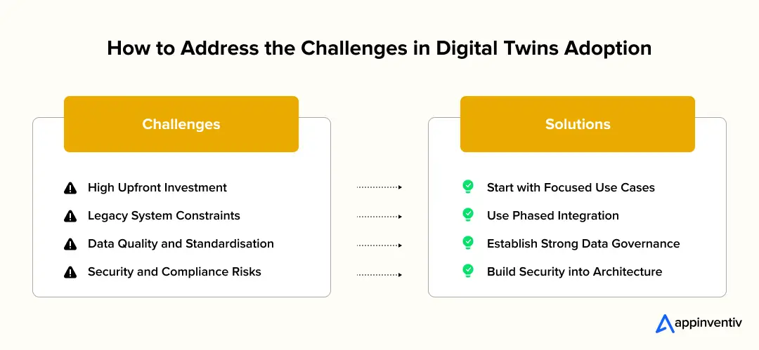 How to Address the Challenges in Digital Twins Adoption How to Address the Challenges in Digital Twins Adoption