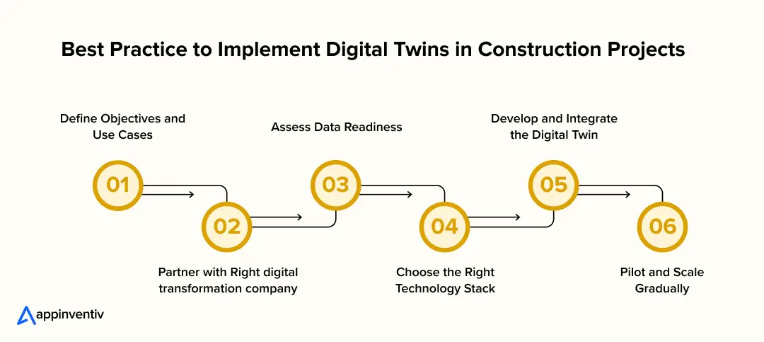 Best Practice to Implement Digital Twins in Construction Projects Best Practice to Implement Digital Twins in Construction Projects