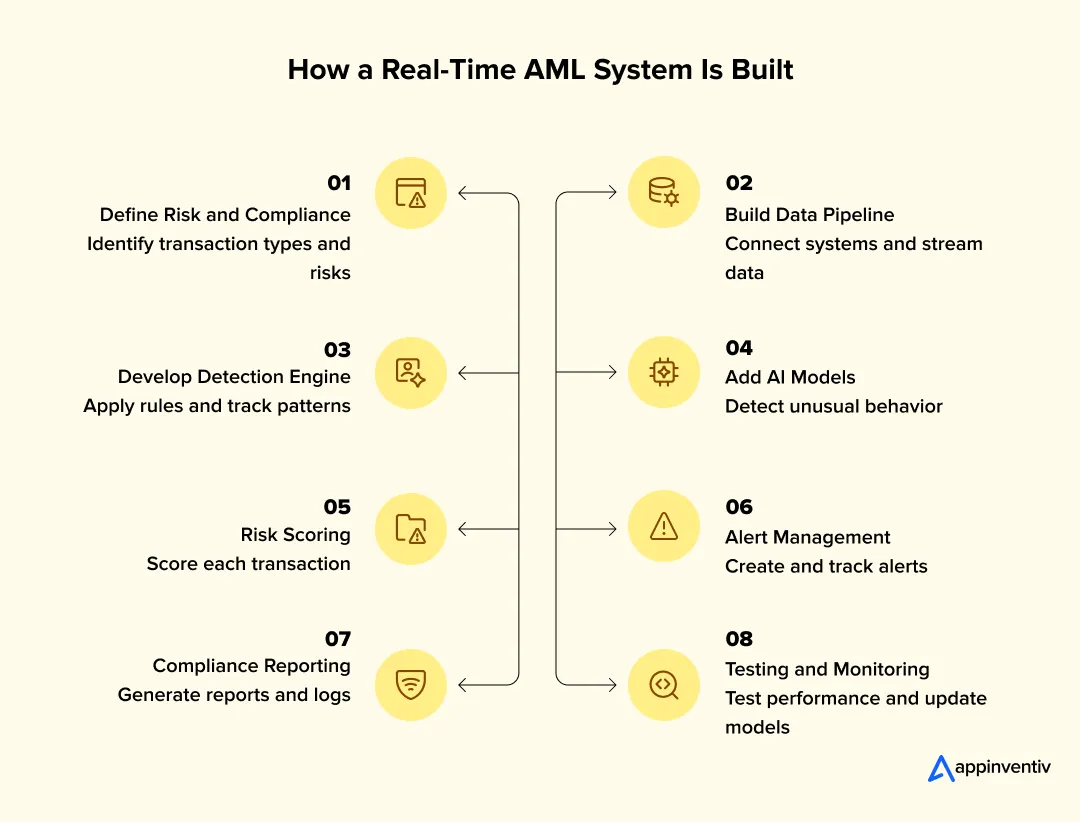 How a Real-Time AML System Is Built How a Real-Time AML System Is Built