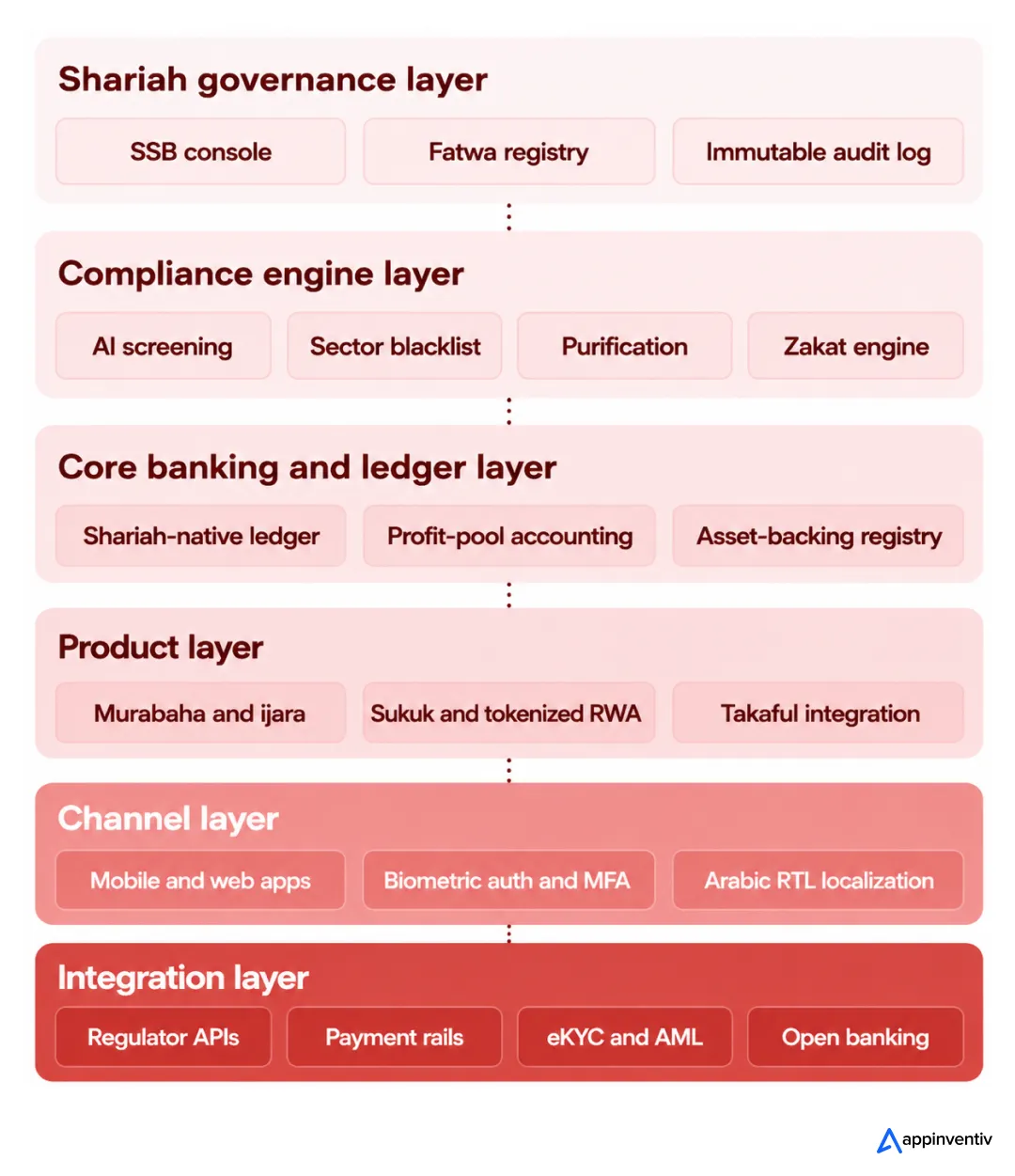 Compliance Architecture of an Islamic Fintech Platform