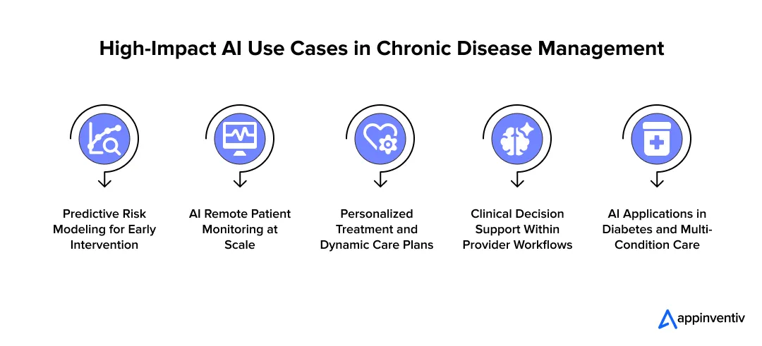 High-Impact AI Use Cases in Chronic Disease Management