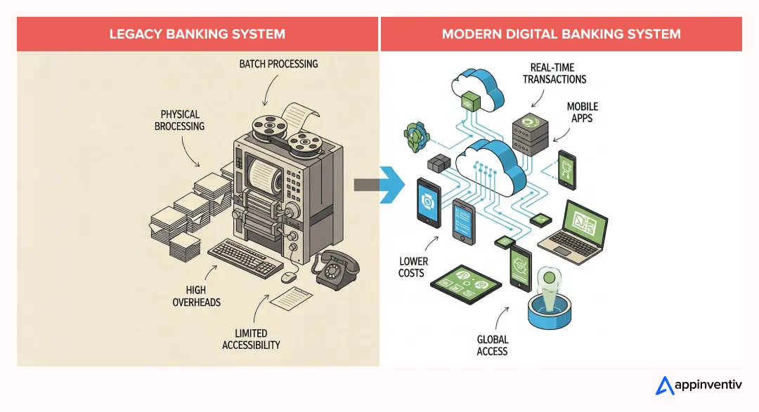 Legacy vs modern banking systems in Australia