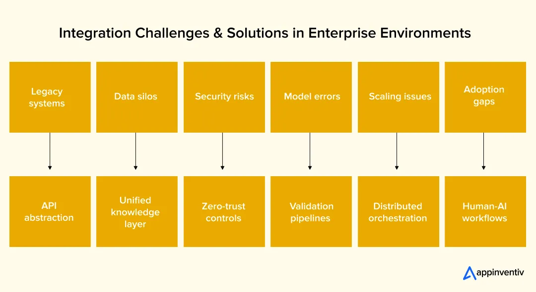agentic integration challenges solutions