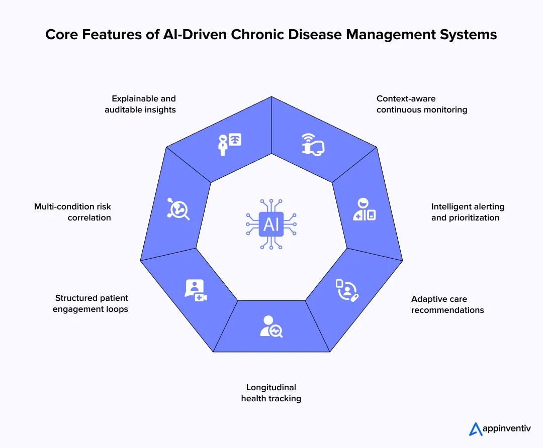 Core Features of AI-Driven Chronic Disease Management Systems