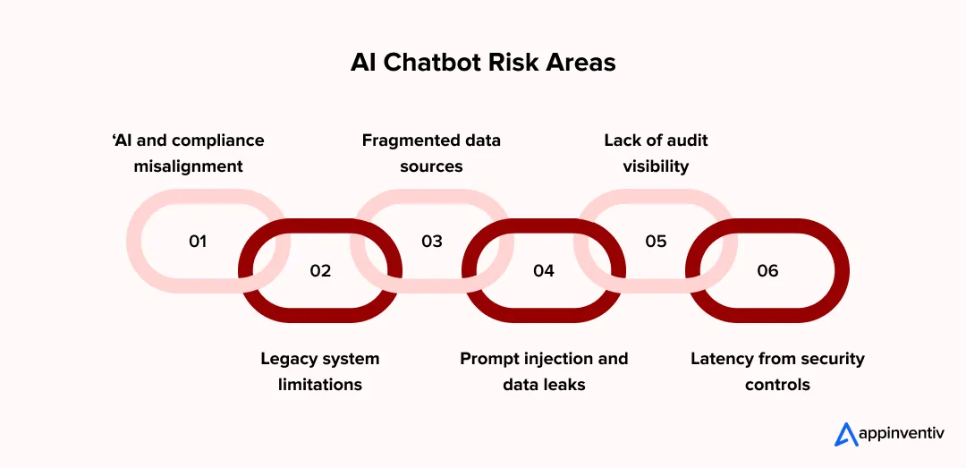 AI Chatbot Risk Areas