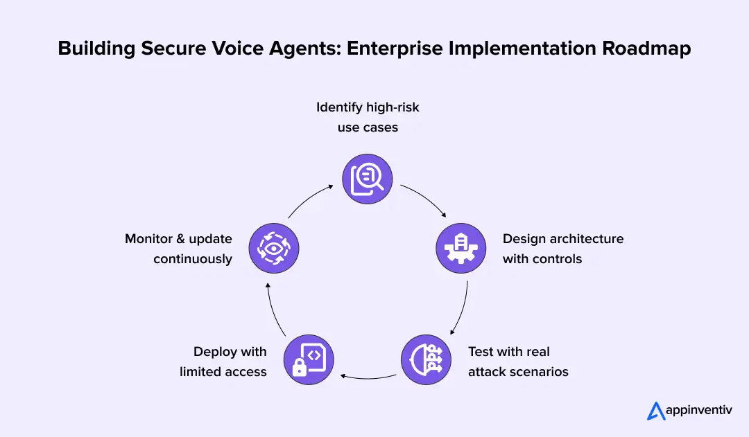 Building Secure Voice Agents: Enterprise Implementation Roadmap 