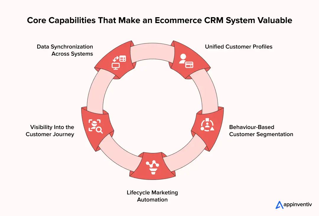 Core Capabilities That Make an Ecommerce CRM System Valuable