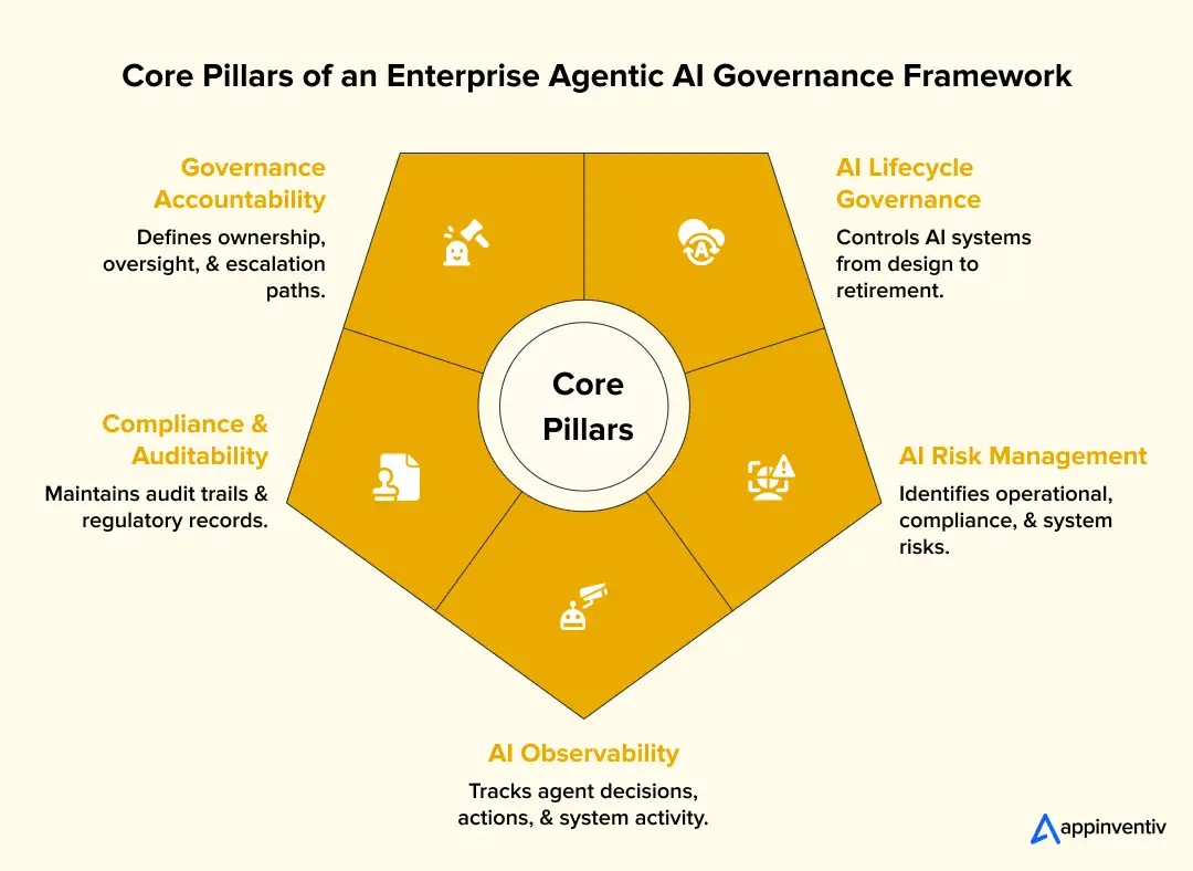 Enterprise AI governance pillars