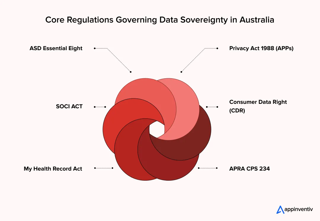 Storing data in Australia does NOT guarantee sovereignty compliance