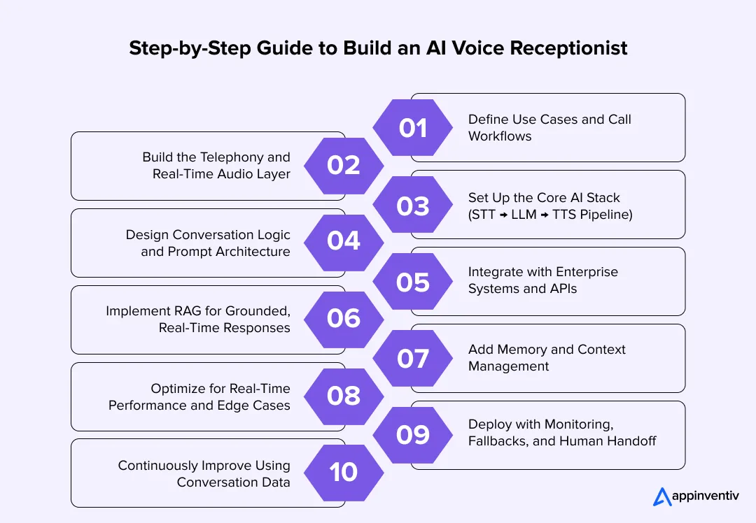 Step-by-Step Guide to Build an AI Voice Receptionist Step-by-Step Guide to Build an AI Voice Receptionist