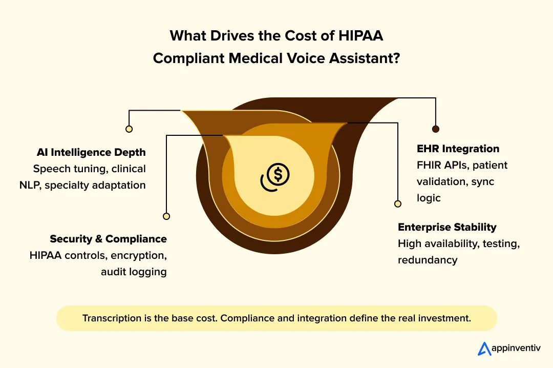 What Drives the Cost of HIPAA Compliant Medical Voice Assistant?