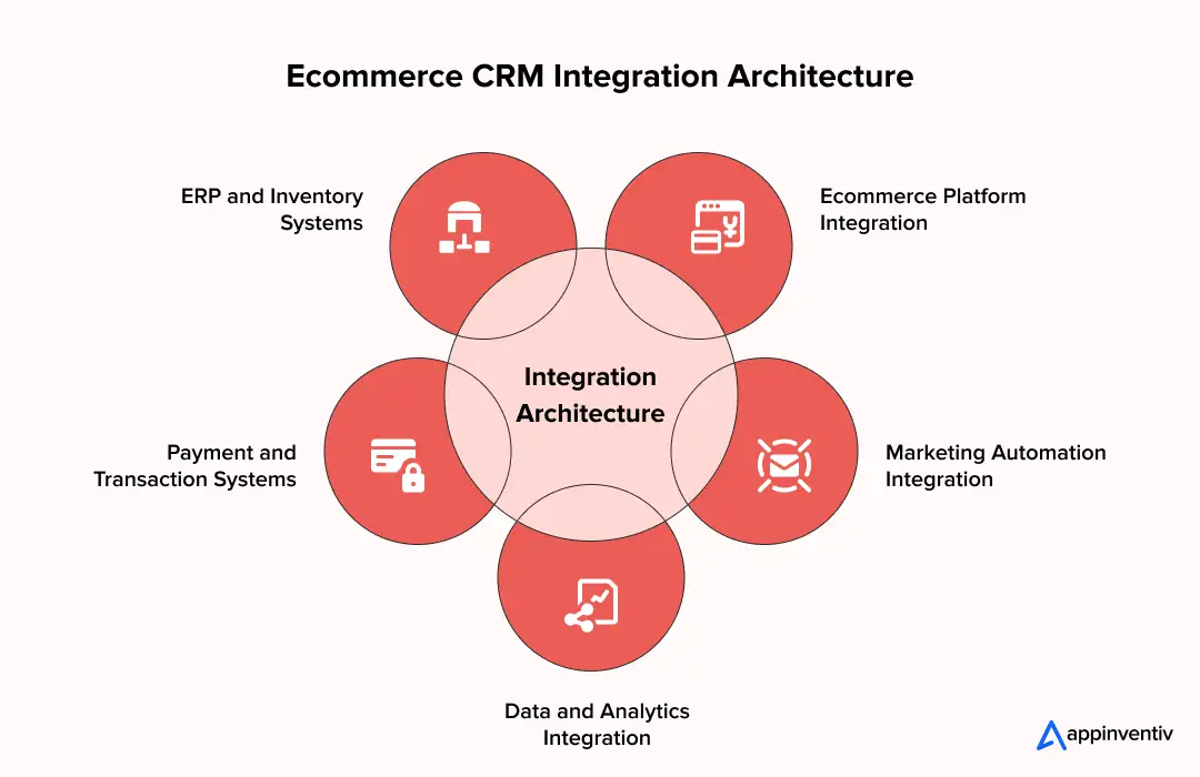 Ecommerce CRM Integration Architecture