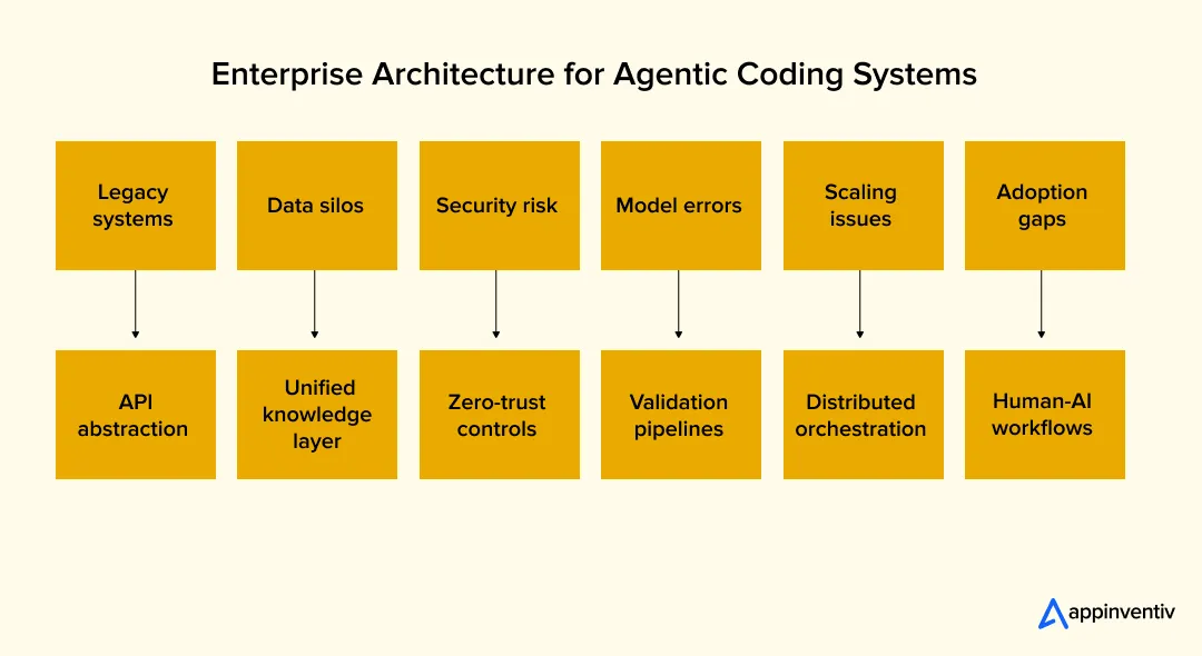 agentic architecture layers