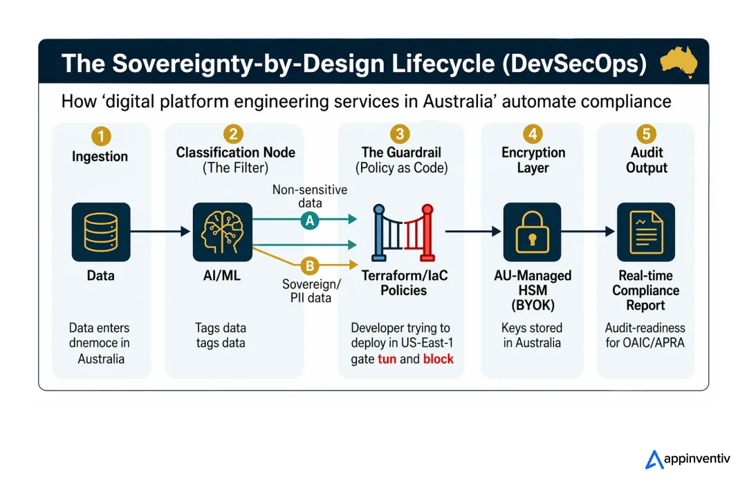 Sovereignty-by-Design Engineering