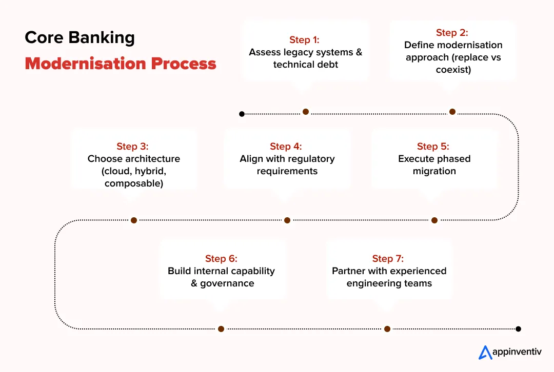 Core Banking Modernisation Process
