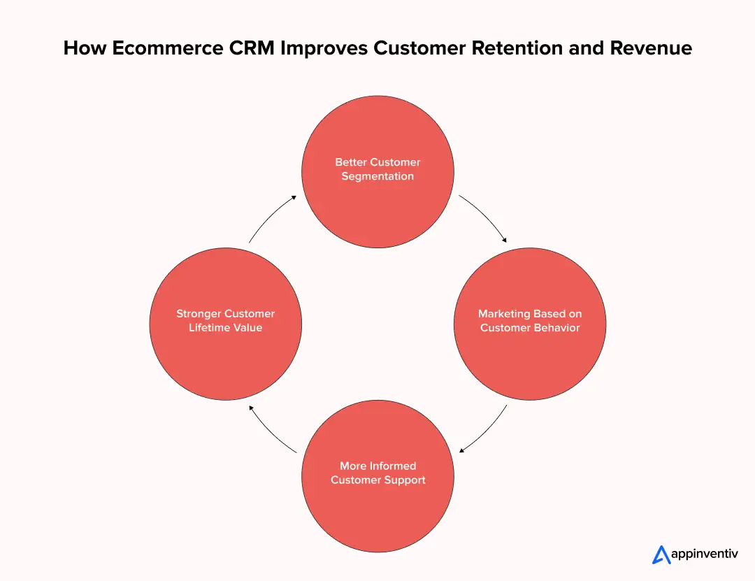 How Ecommerce CRM Improves Customer Retention and Revenue