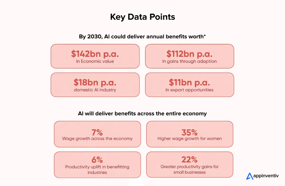 Future Outlook for AI in Australia Future Outlook for AI in Australia