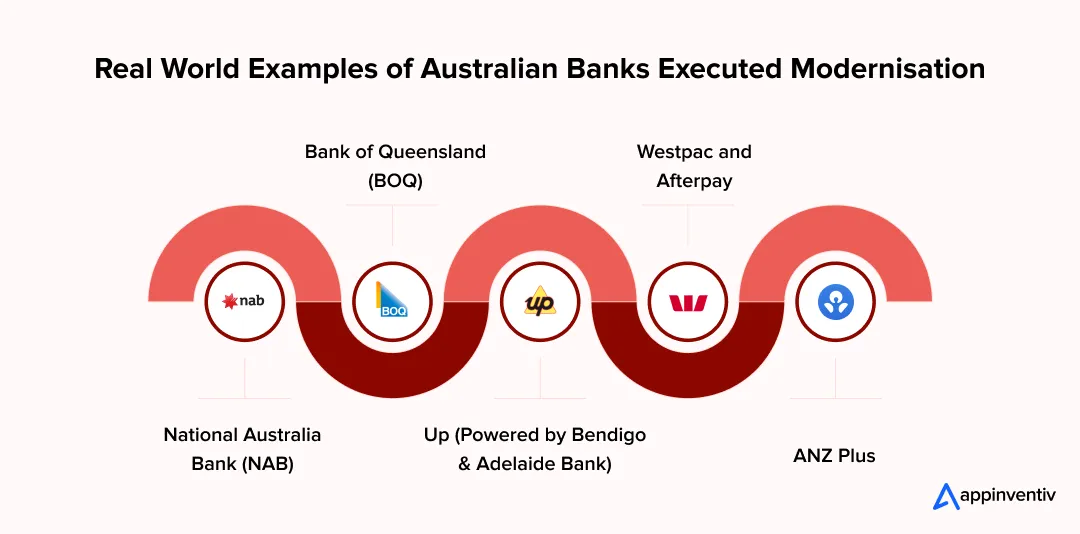 Real World Examples of Australian Banks Executed Modernisation