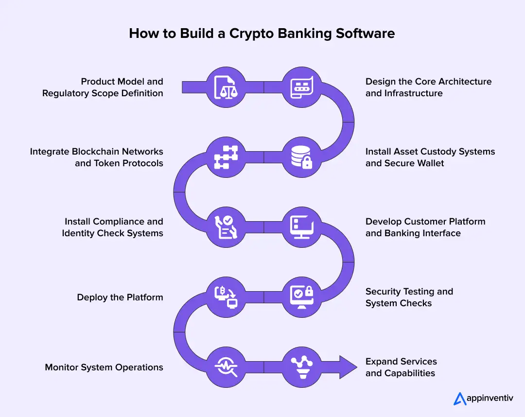 Steps to Build a Crypto Banking Platform