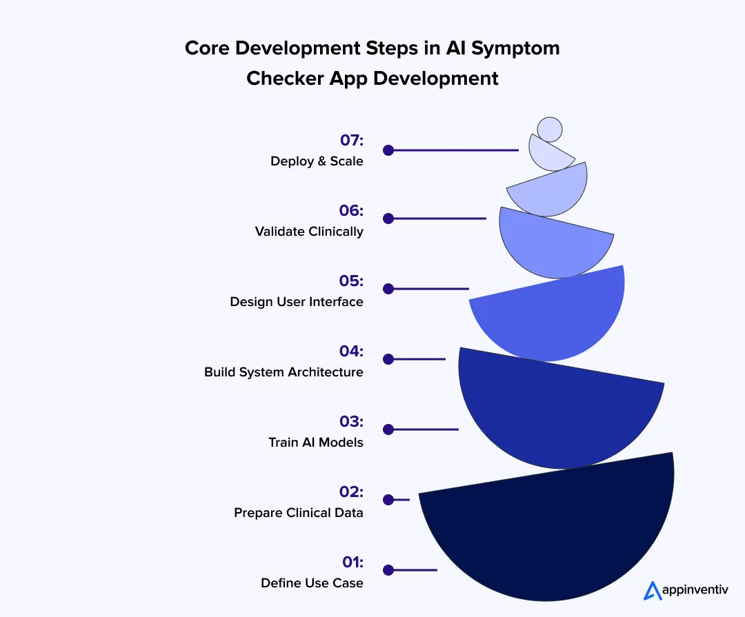 AI symptom checker development steps