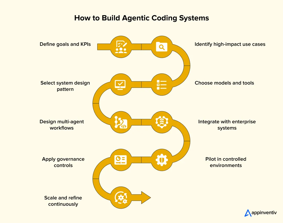 agentic system build steps