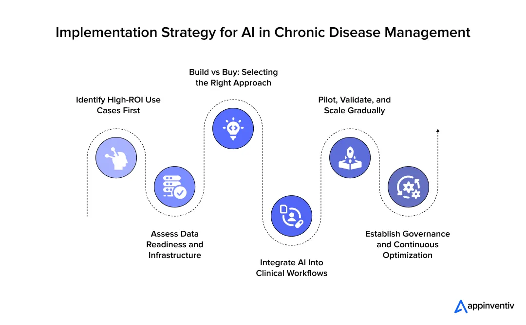 Implementation Strategy for AI in Chronic Disease Management