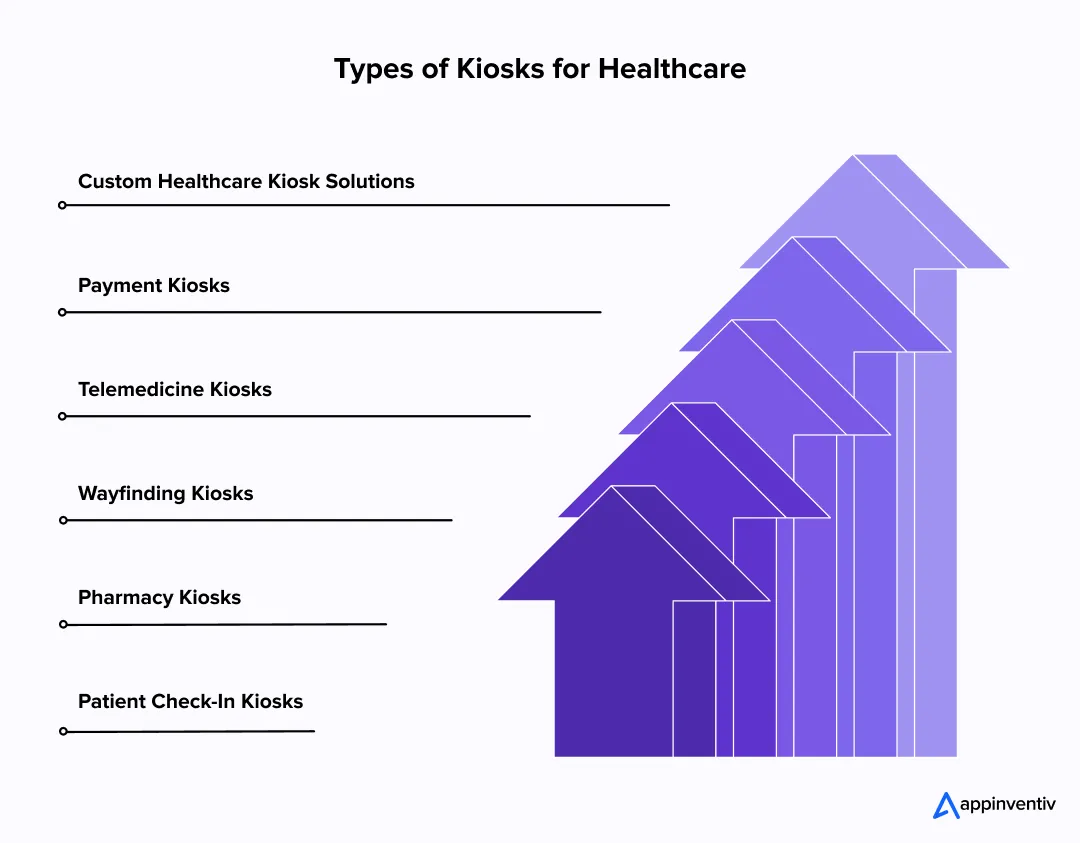 types of healthcare kiosks
