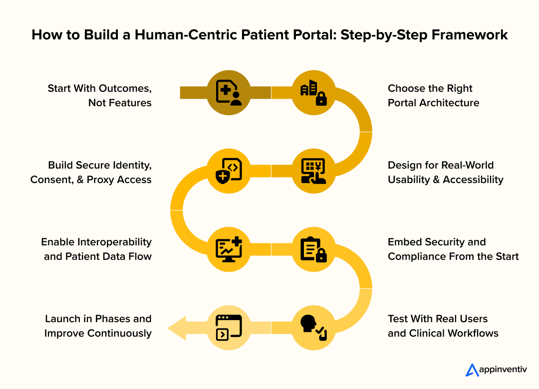 How to Build a Human-Centric Patient Portal: Step-by-Step Framework
