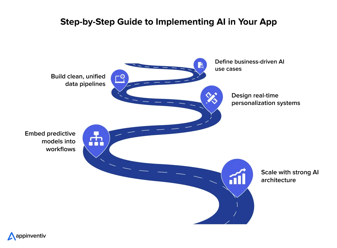 AI implementation steps framework
