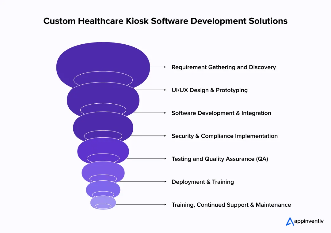 step-by-step process for developing custom healthcare kiosk software