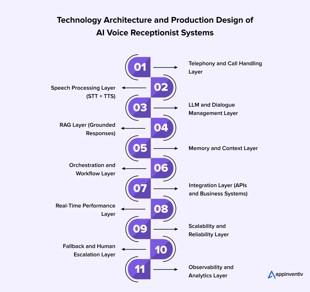 Technology Architecture and Production Design of AI Voice Receptionist Systems Technology Architecture and Production Design of AI Voice Receptionist Systems